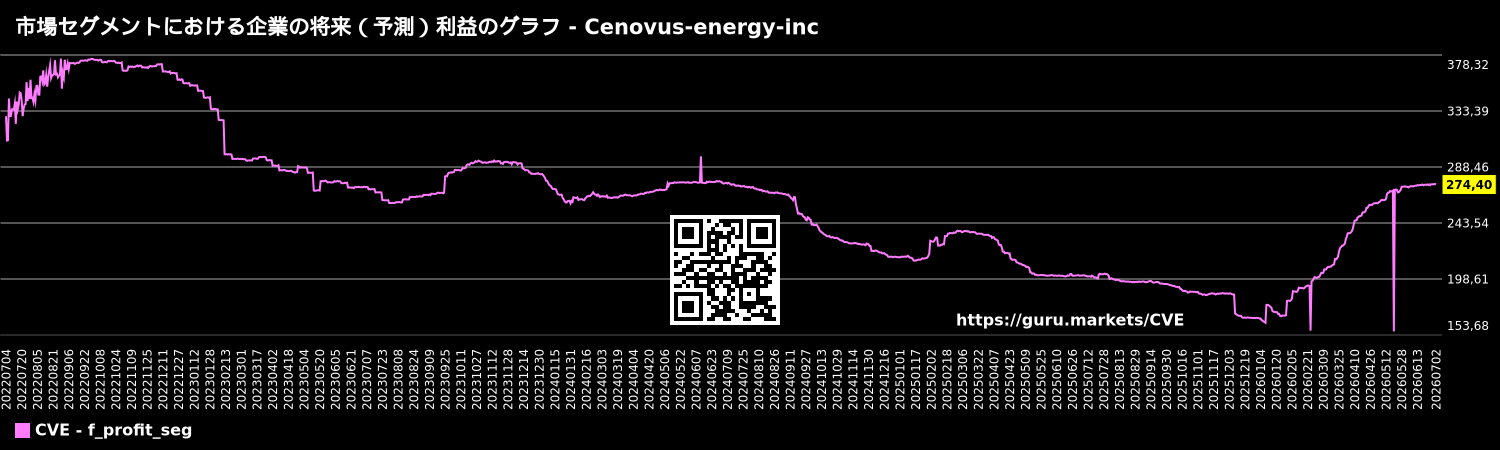 市場セグメントにおける企業の将来(予測)利益のグラフ - Cenovus-energy-inc